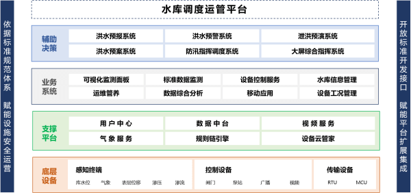 水库调度运管平台系统架构图