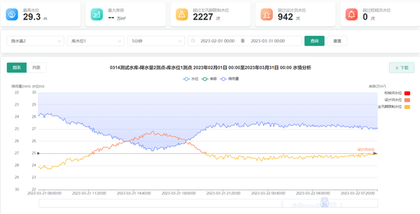 水库调度运管平台的水雨情监测分析功能界面