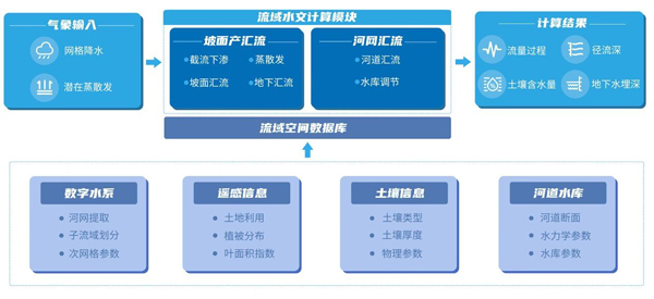 水文预报模型应用架构图
