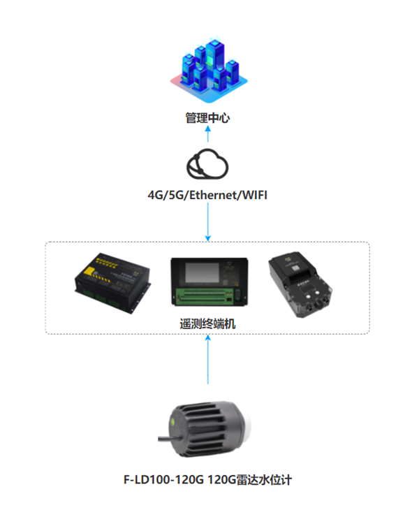 120G雷达水位计