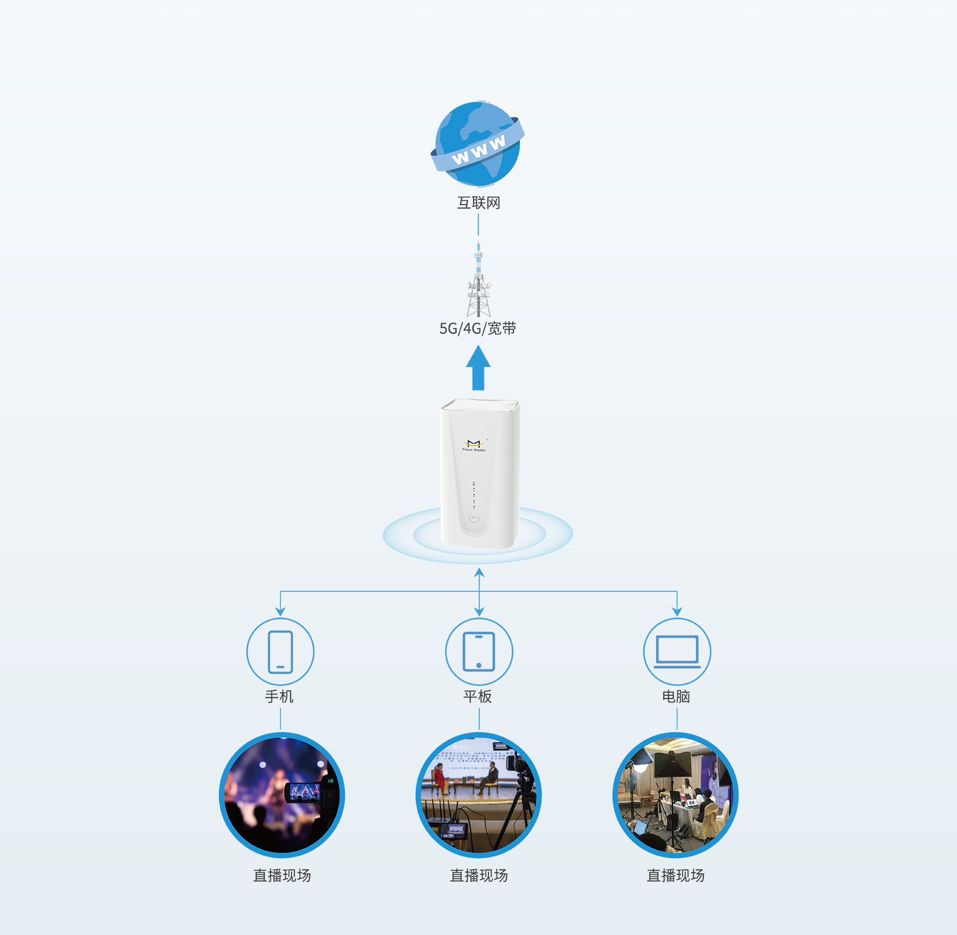 CPE直播WiFi覆盖应用方案