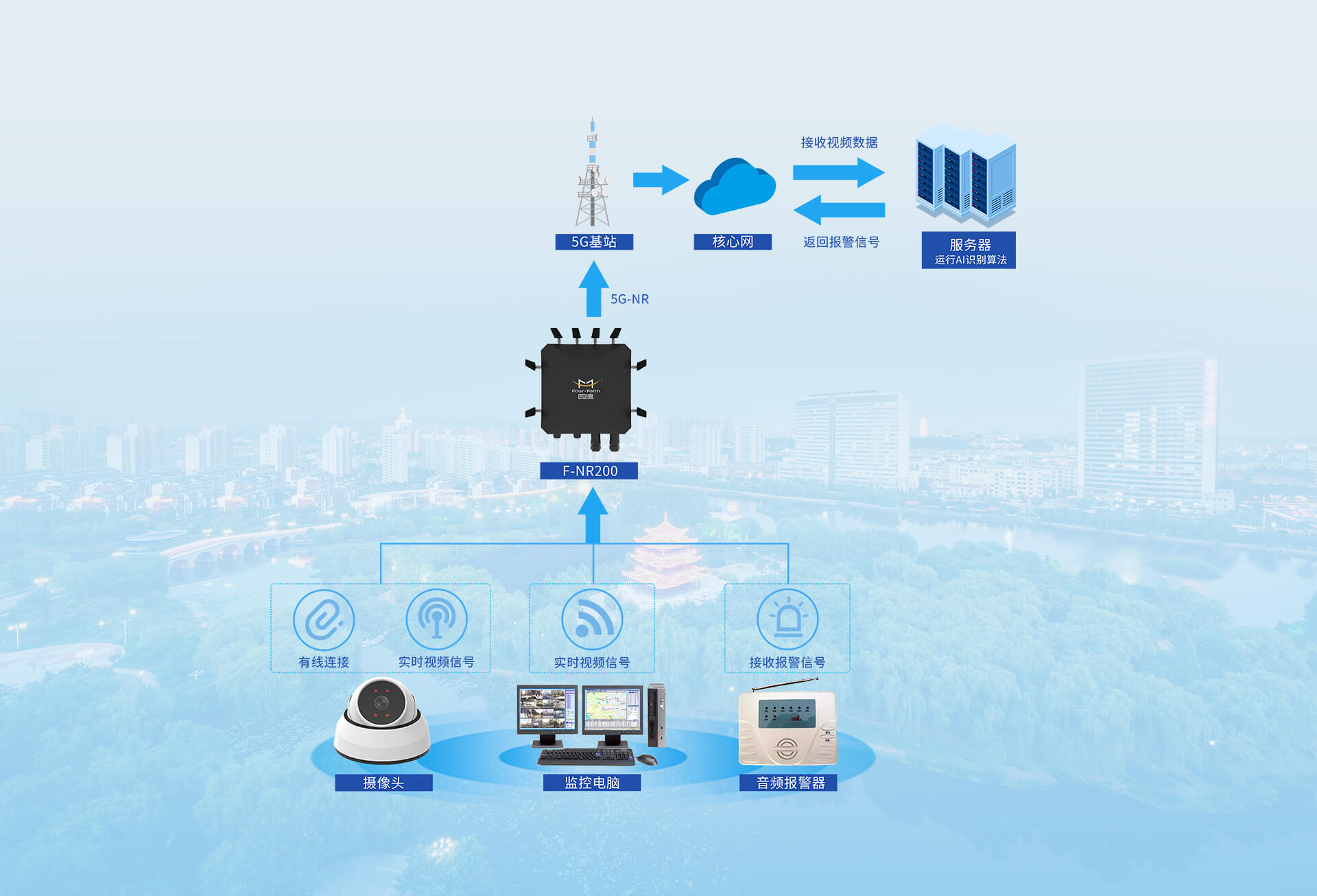 5G+城市公园音视频报警系统方案